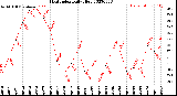 Milwaukee Weather Heat Index<br>Daily High