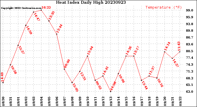 Milwaukee Weather Heat Index<br>Daily High