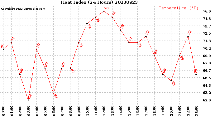 Milwaukee Weather Heat Index<br>(24 Hours)