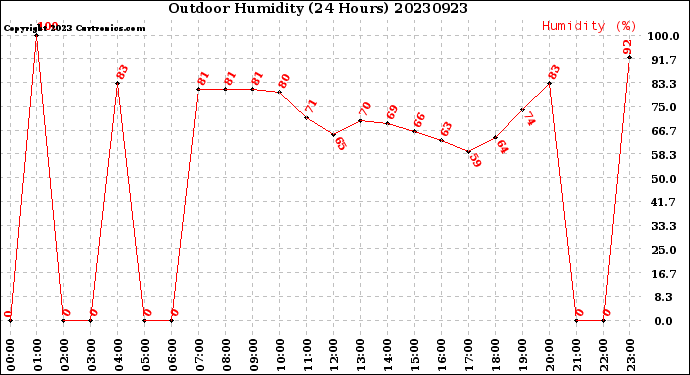 Milwaukee Weather Outdoor Humidity<br>(24 Hours)