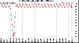 Milwaukee Weather Outdoor Humidity<br>Daily High