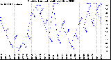 Milwaukee Weather Outdoor Humidity<br>Daily Low