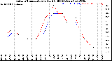 Milwaukee Weather Outdoor Temperature<br>vs Wind Chill<br>(24 Hours)