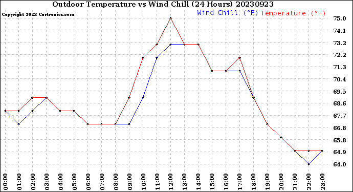 Milwaukee Weather Outdoor Temperature<br>vs Wind Chill<br>(24 Hours)