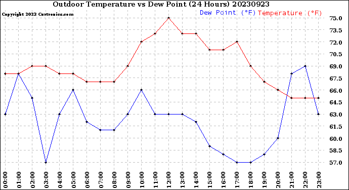 Milwaukee Weather Outdoor Temperature<br>vs Dew Point<br>(24 Hours)