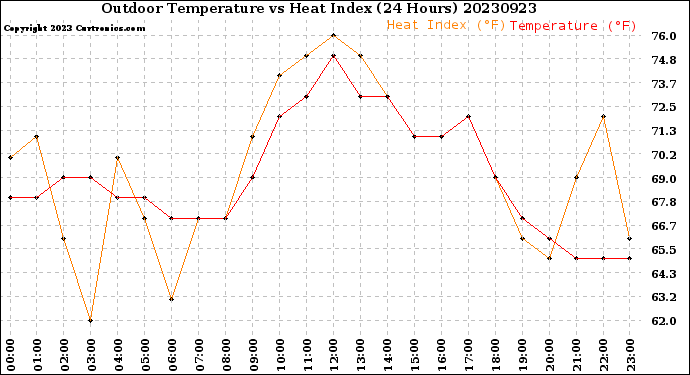 Milwaukee Weather Outdoor Temperature<br>vs Heat Index<br>(24 Hours)