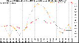 Milwaukee Weather Outdoor Temperature<br>vs THSW Index<br>per Hour<br>(24 Hours)