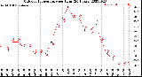 Milwaukee Weather Outdoor Temperature<br>per Hour<br>(24 Hours)