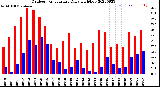 Milwaukee Weather Outdoor Temperature<br>Daily High/Low