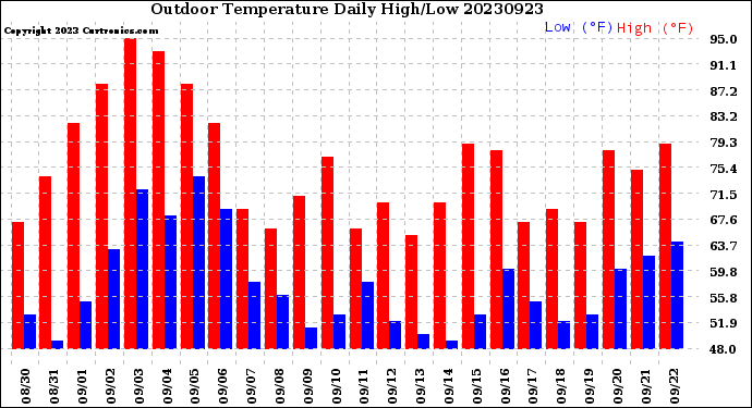 Milwaukee Weather Outdoor Temperature<br>Daily High/Low