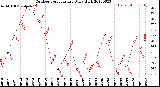 Milwaukee Weather Outdoor Temperature<br>Daily High