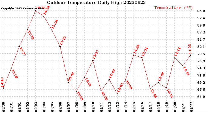 Milwaukee Weather Outdoor Temperature<br>Daily High