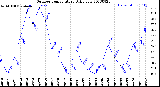 Milwaukee Weather Outdoor Temperature<br>Daily Low