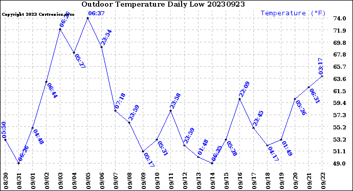 Milwaukee Weather Outdoor Temperature<br>Daily Low