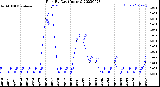 Milwaukee Weather Rain<br>By Day<br>(Inches)