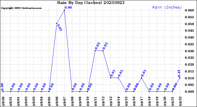 Milwaukee Weather Rain<br>By Day<br>(Inches)