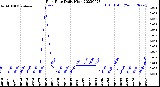 Milwaukee Weather Rain Rate<br>Daily High