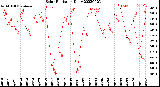 Milwaukee Weather Solar Radiation<br>Daily