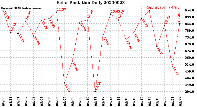 Milwaukee Weather Solar Radiation<br>Daily