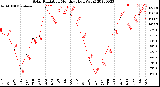 Milwaukee Weather Solar Radiation<br>Monthly High W/m2