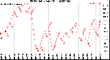 Milwaukee Weather THSW Index<br>Daily High