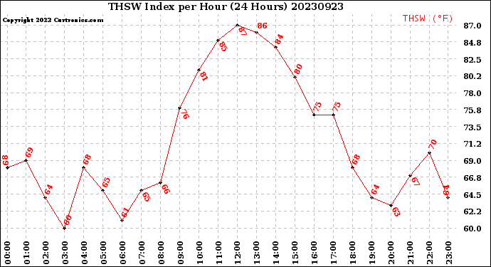 Milwaukee Weather THSW Index<br>per Hour<br>(24 Hours)