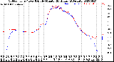 Milwaukee Weather Outdoor Temp / Dew Point<br>by Minute<br>(24 Hours) (Alternate)