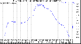 Milwaukee Weather Dew Point<br>by Minute<br>(24 Hours) (Alternate)