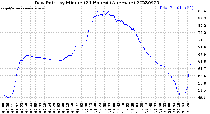 Milwaukee Weather Dew Point<br>by Minute<br>(24 Hours) (Alternate)