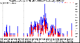 Milwaukee Weather Wind Speed/Gusts<br>by Minute<br>(24 Hours) (Alternate)