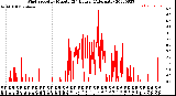 Milwaukee Weather Wind Speed<br>by Minute<br>(24 Hours) (Alternate)