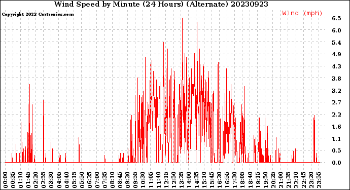 Milwaukee Weather Wind Speed<br>by Minute<br>(24 Hours) (Alternate)