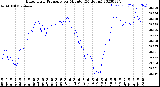 Milwaukee Weather Barometric Pressure<br>per Minute<br>(24 Hours)