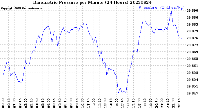 Milwaukee Weather Barometric Pressure<br>per Minute<br>(24 Hours)