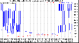 Milwaukee Weather Outdoor Humidity<br>vs Temperature<br>Every 5 Minutes