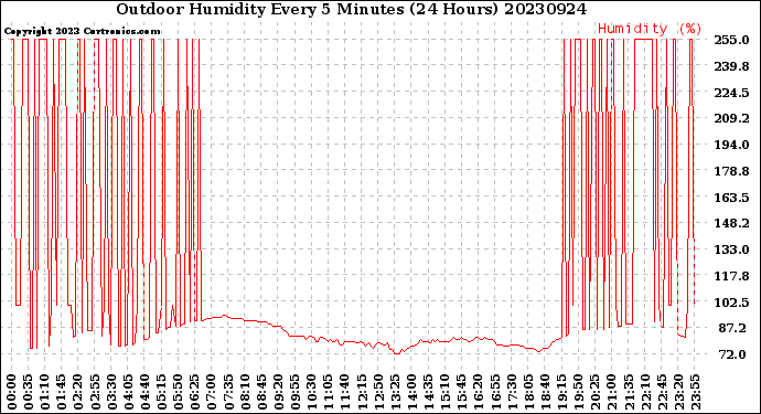 Milwaukee Weather Outdoor Humidity<br>Every 5 Minutes<br>(24 Hours)