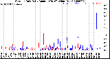 Milwaukee Weather Outdoor Rain<br>Daily Amount<br>(Past/Previous Year)