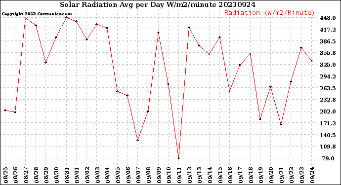 Milwaukee Weather Solar Radiation<br>Avg per Day W/m2/minute