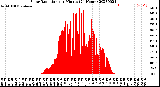 Milwaukee Weather Solar Radiation<br>per Minute<br>(24 Hours)