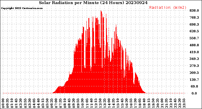 Milwaukee Weather Solar Radiation<br>per Minute<br>(24 Hours)