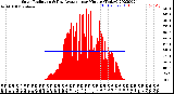 Milwaukee Weather Solar Radiation<br>& Day Average<br>per Minute<br>(Today)