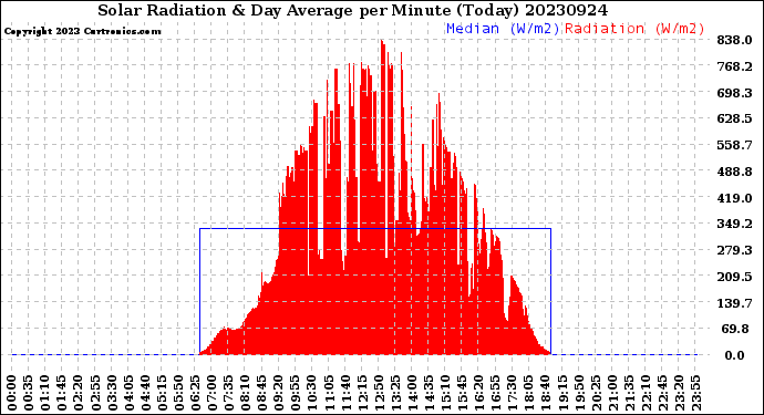 Milwaukee Weather Solar Radiation<br>& Day Average<br>per Minute<br>(Today)