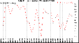 Milwaukee Weather Solar Radiation<br>per Day KW/m2