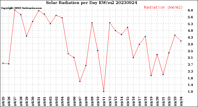 Milwaukee Weather Solar Radiation<br>per Day KW/m2