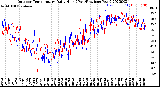 Milwaukee Weather Outdoor Temperature<br>Daily High<br>(Past/Previous Year)