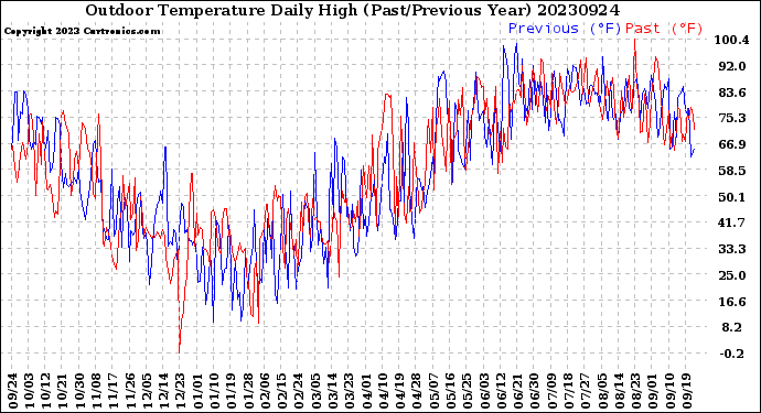 Milwaukee Weather Outdoor Temperature<br>Daily High<br>(Past/Previous Year)