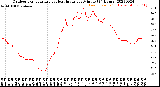 Milwaukee Weather Outdoor Temperature<br>vs Heat Index<br>per Minute<br>(24 Hours)