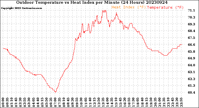 Milwaukee Weather Outdoor Temperature<br>vs Heat Index<br>per Minute<br>(24 Hours)