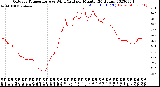 Milwaukee Weather Outdoor Temperature<br>vs Wind Chill<br>per Minute<br>(24 Hours)