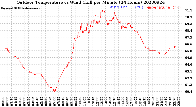 Milwaukee Weather Outdoor Temperature<br>vs Wind Chill<br>per Minute<br>(24 Hours)